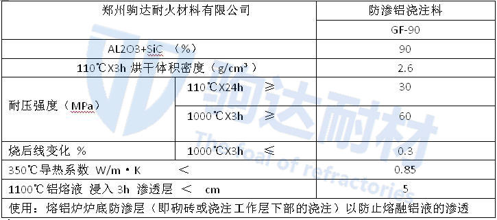 防滲鋁澆注料指標