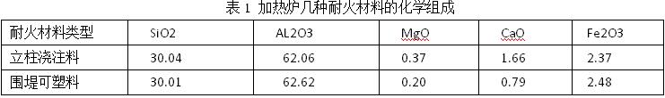 加熱爐幾種耐火材料的化學(xué)組成