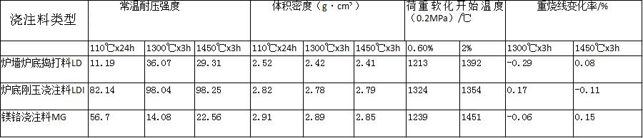 爐墻爐底搗打料指標(biāo)